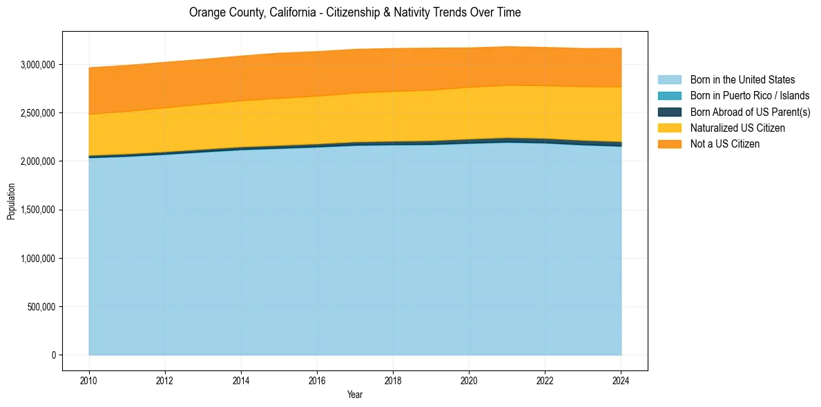 Historical nativity trends for 