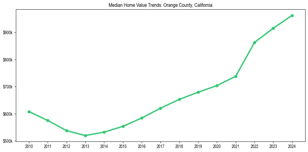Median property value trends in 