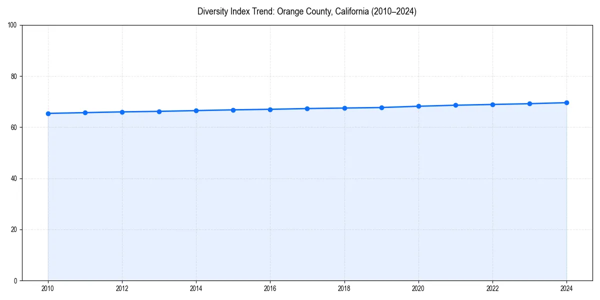 Line chart showing diversity index trends for 
