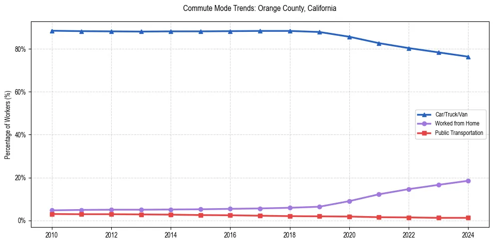Transportation trends in Orange County, California