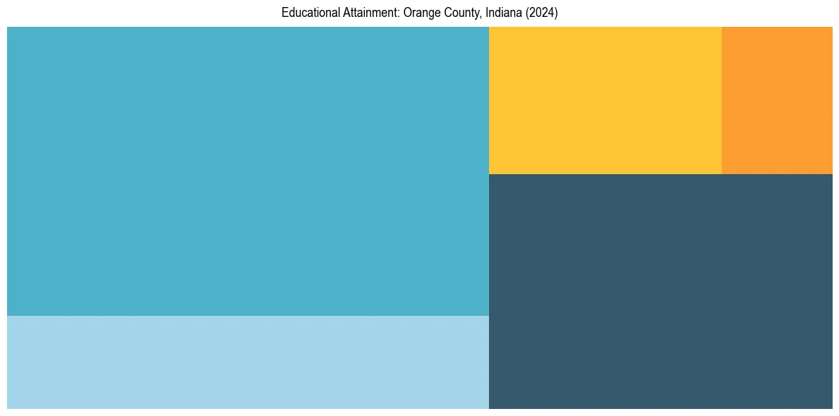 Education Treemap for  in 2024