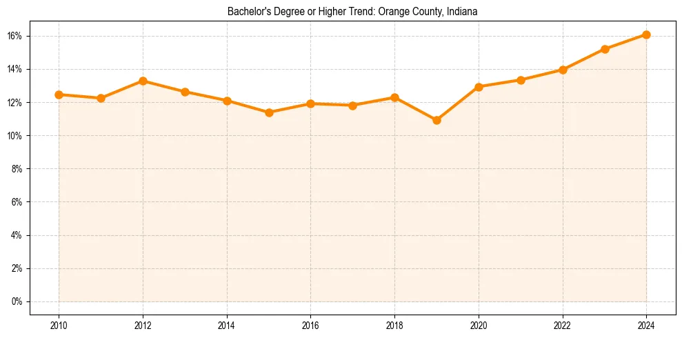 Trend chart showing bachelor degree growth in 