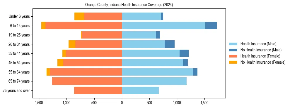 Health insurance pyramid for Orange County, Indiana