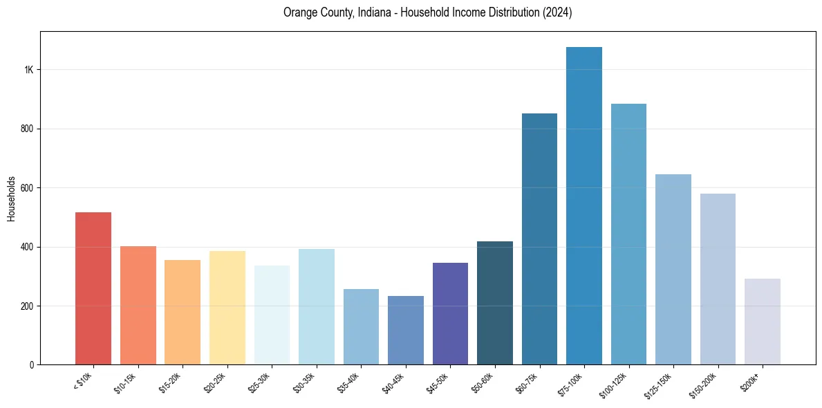 Income Distribution for 