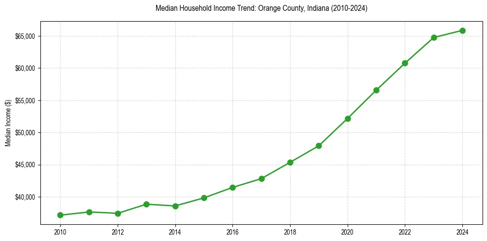 Income trend for 