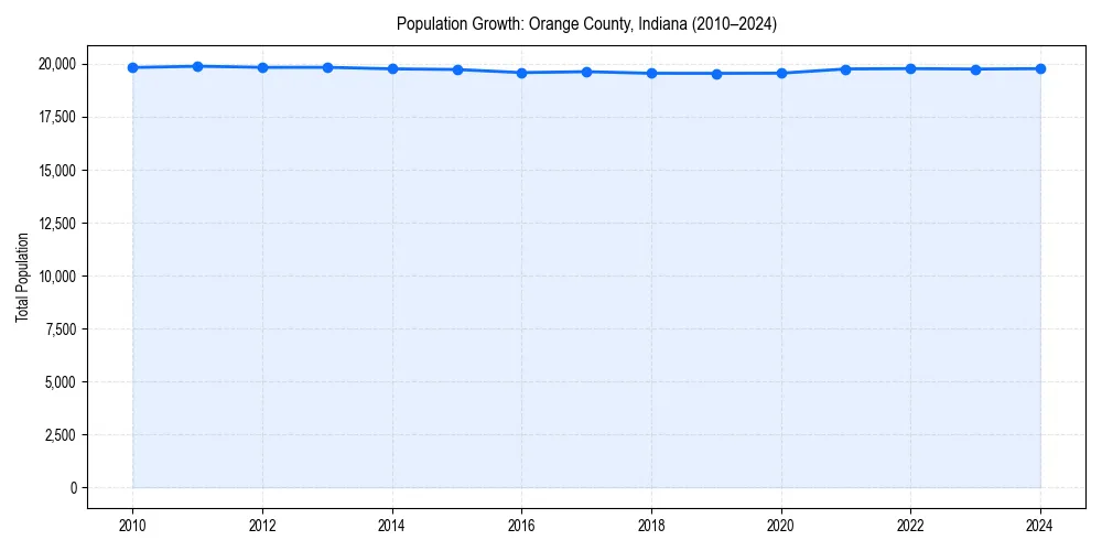 Population trends in 