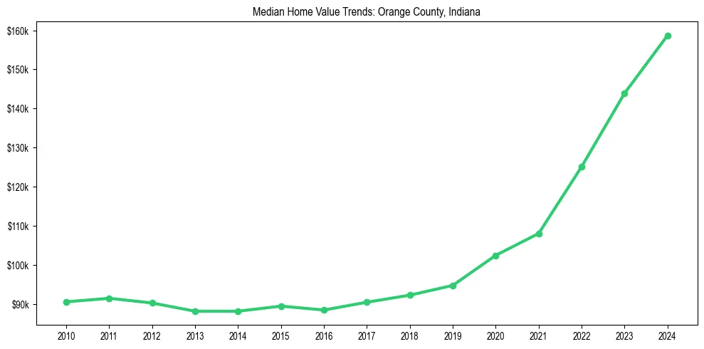 Median property value trends in 
