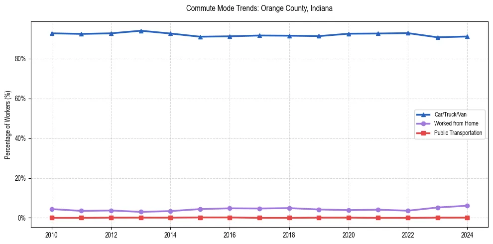 Transportation trends in Orange County, Indiana