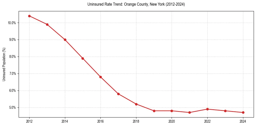 Uninsured trend chart for Orange County, New York