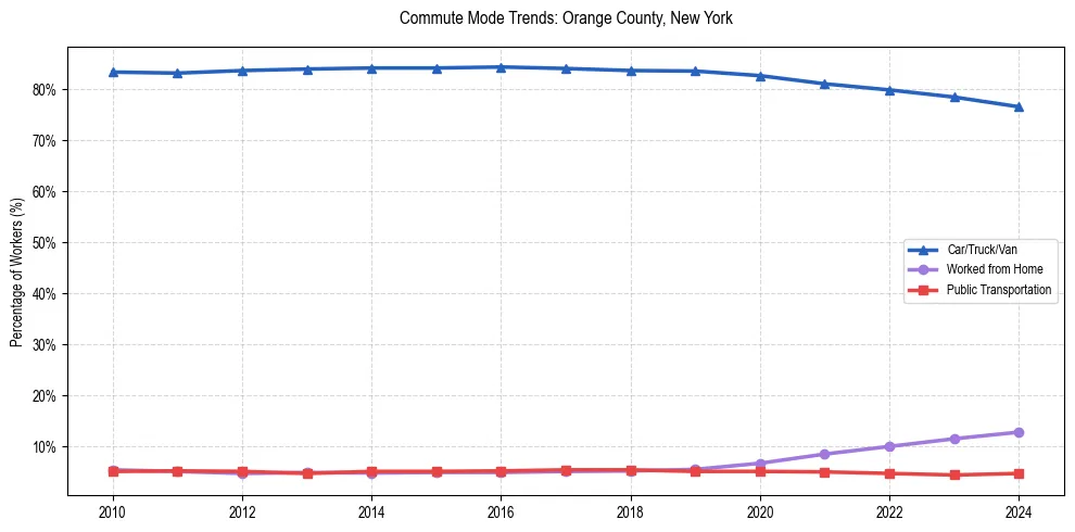 Transportation trends in Orange County, New York