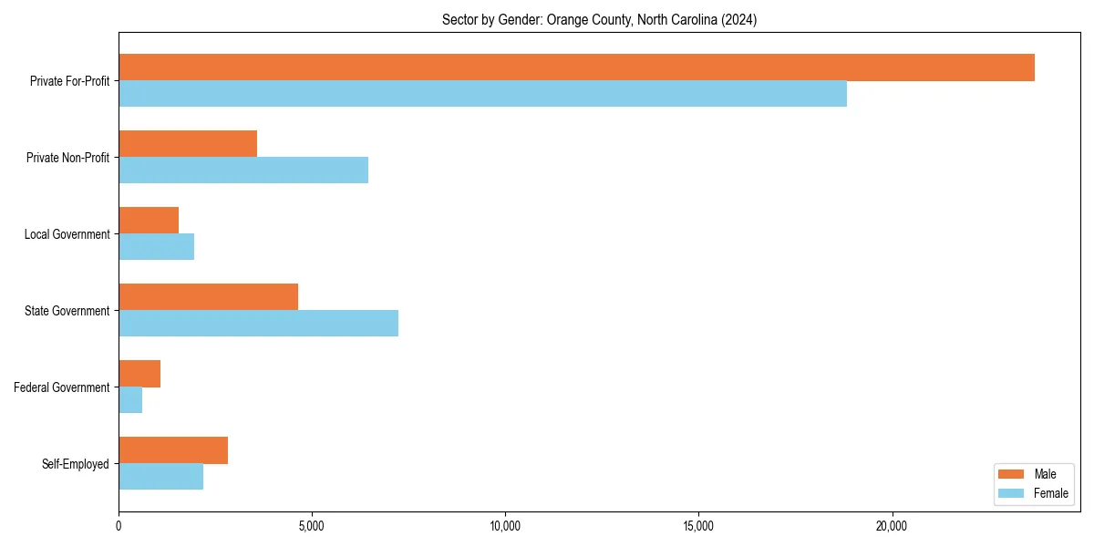 Employment sector breakdown by gender in 