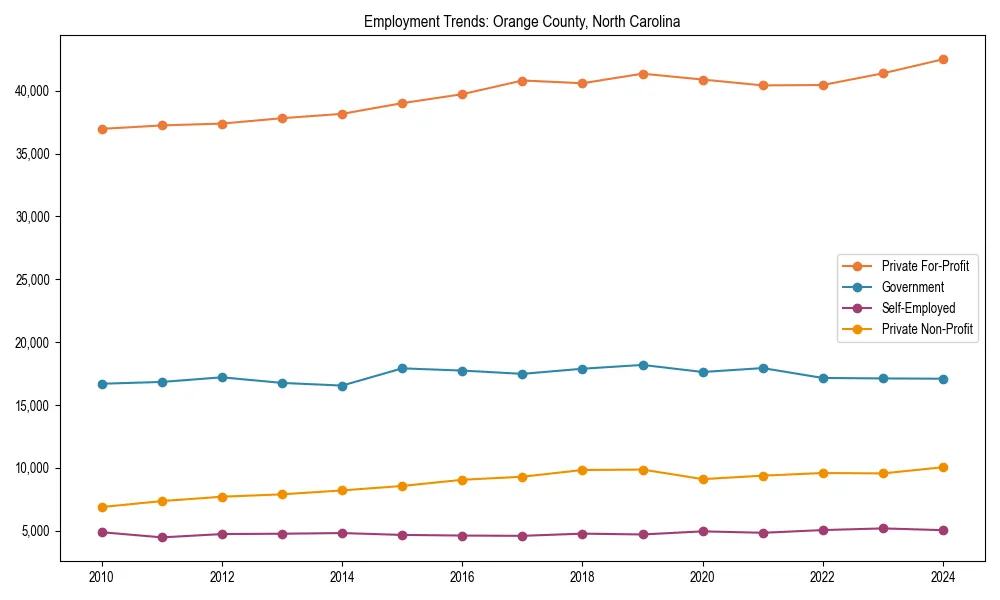 Long-term employment trends in 