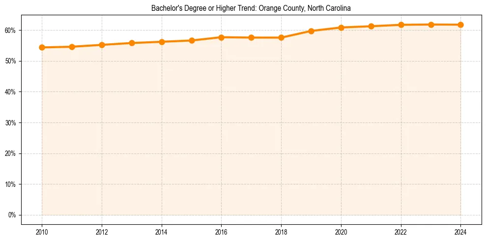 Trend chart showing bachelor degree growth in 