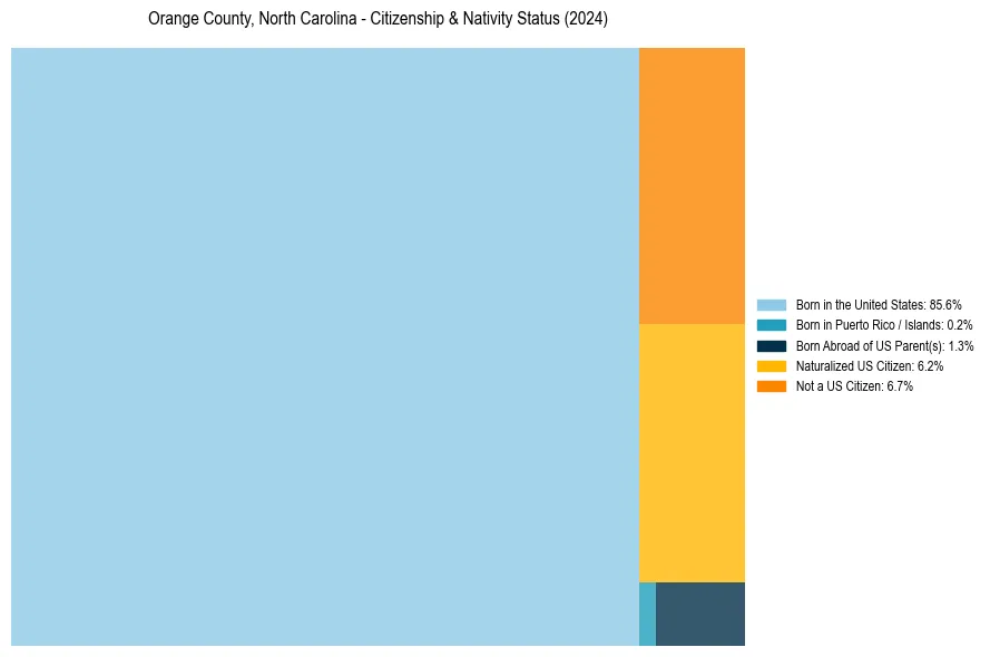 Nativity Treemap for 