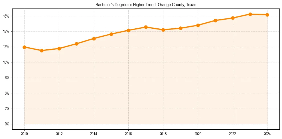 Trend chart showing bachelor degree growth in 