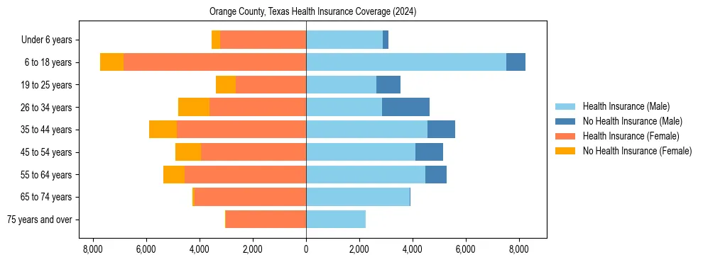 Health insurance pyramid for Orange County, Texas