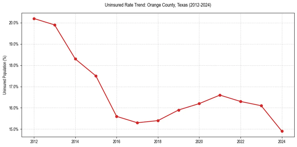 Uninsured trend chart for Orange County, Texas