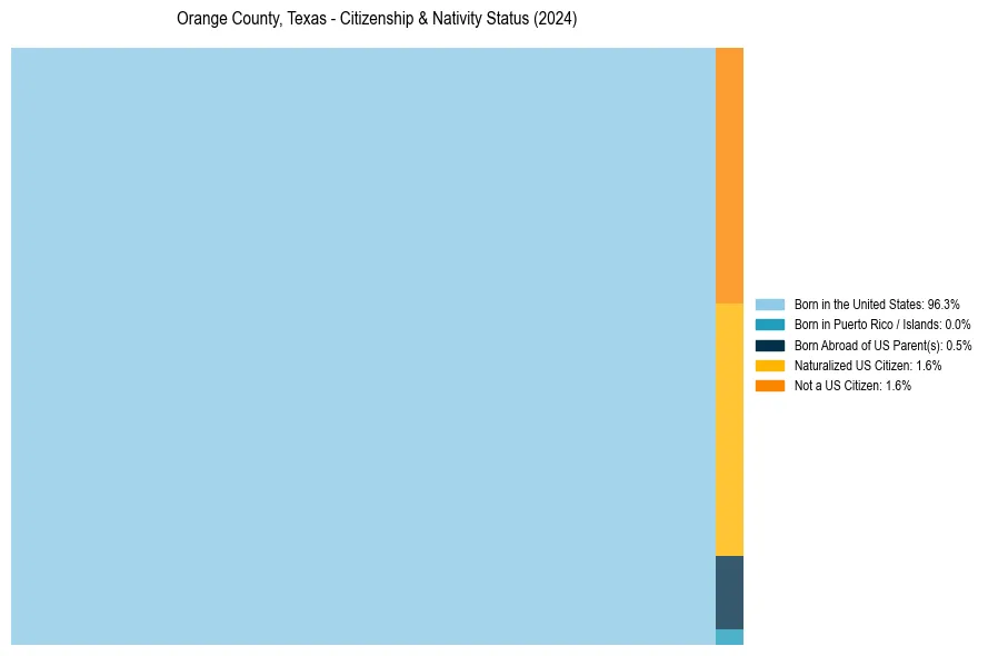 Nativity Treemap for 