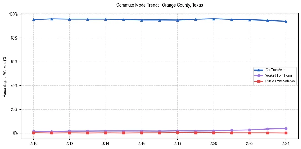 Transportation trends in Orange County, Texas