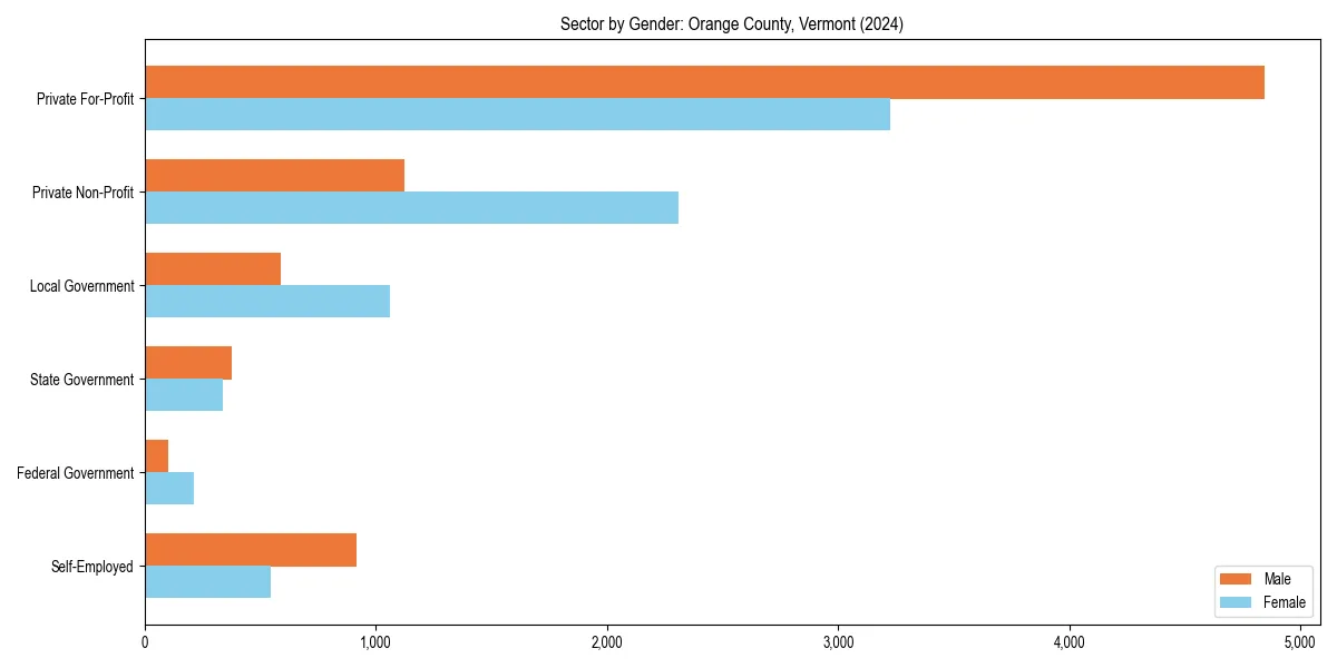 Employment sector breakdown by gender in 
