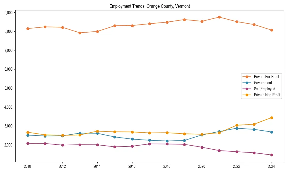 Long-term employment trends in 