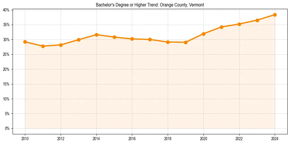 Trend chart showing bachelor degree growth in 