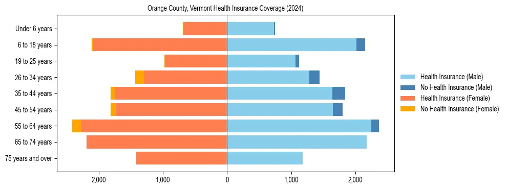 Health insurance pyramid for Orange County, Vermont