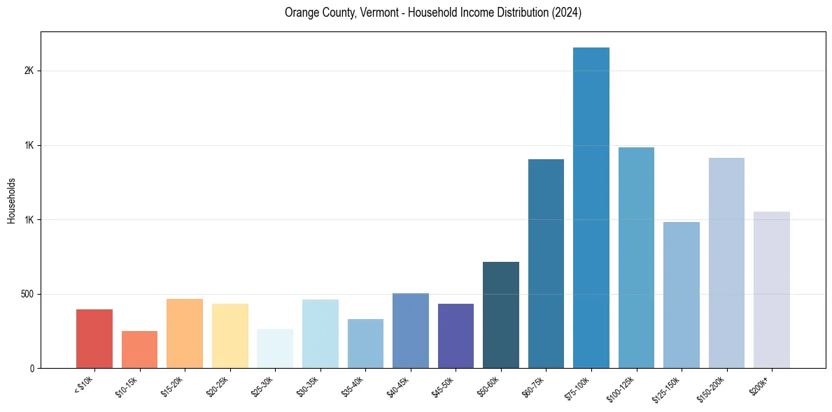 Income Distribution for 