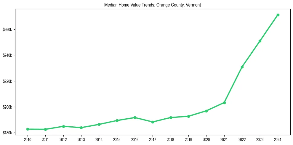 Median property value trends in 