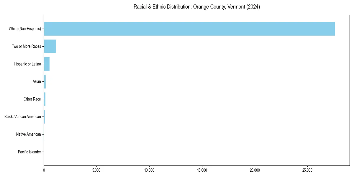 Bar chart showing racial distribution in  for 2024