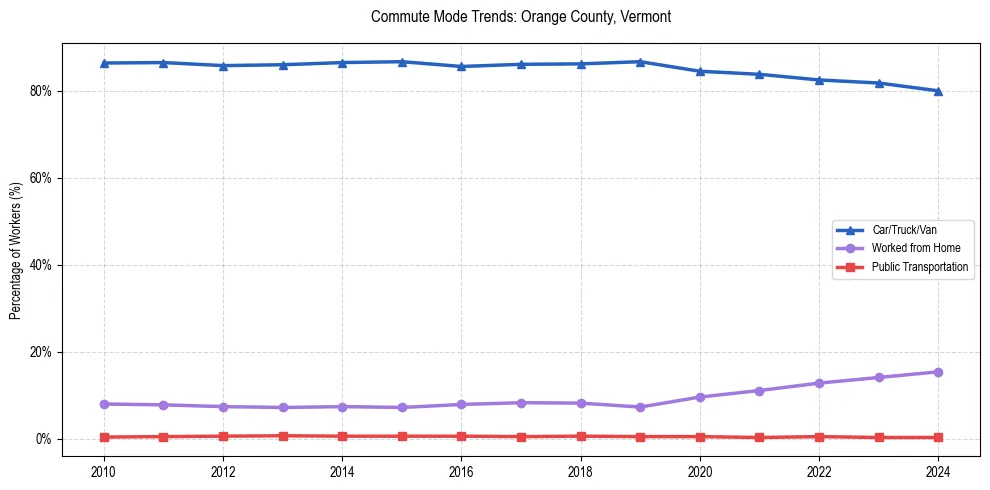 Transportation trends in Orange County, Vermont