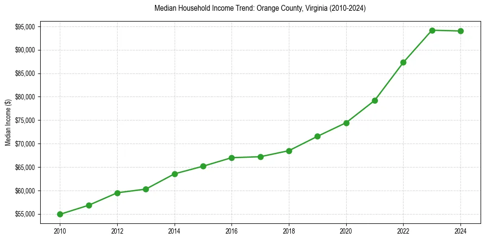 Income trend for 