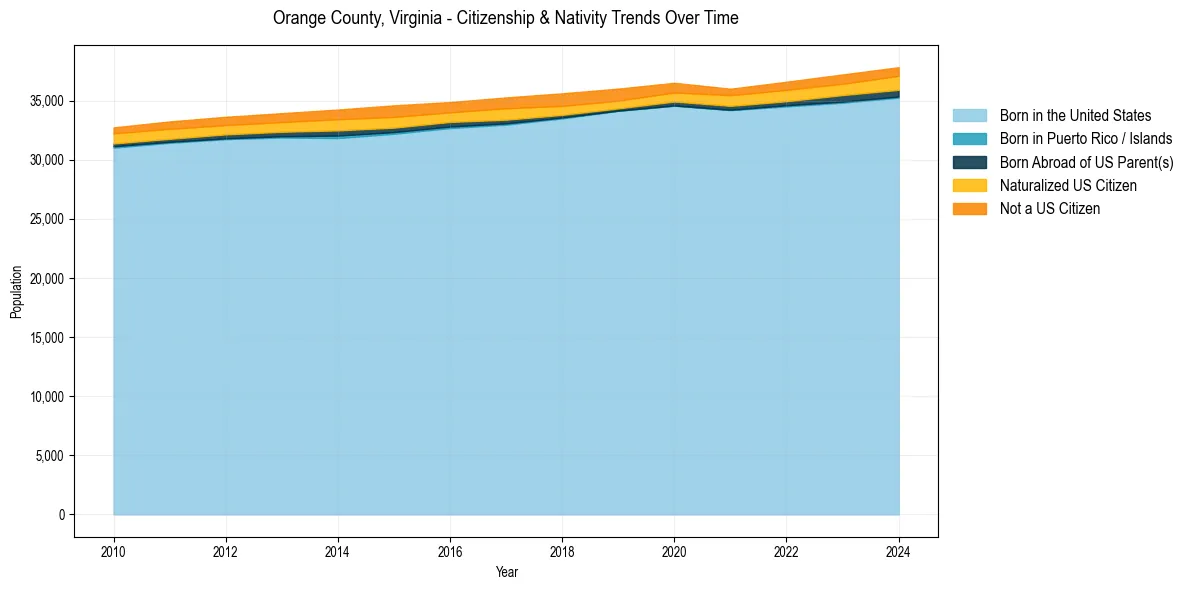Historical nativity trends for 