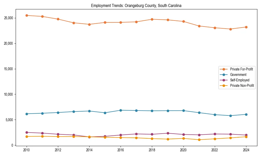 Long-term employment trends in 