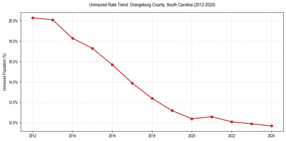 Uninsured trend chart for Orangeburg County, South Carolina