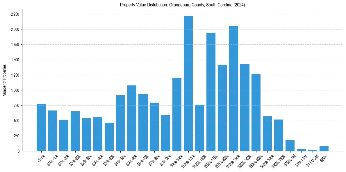 Value Distribution for 