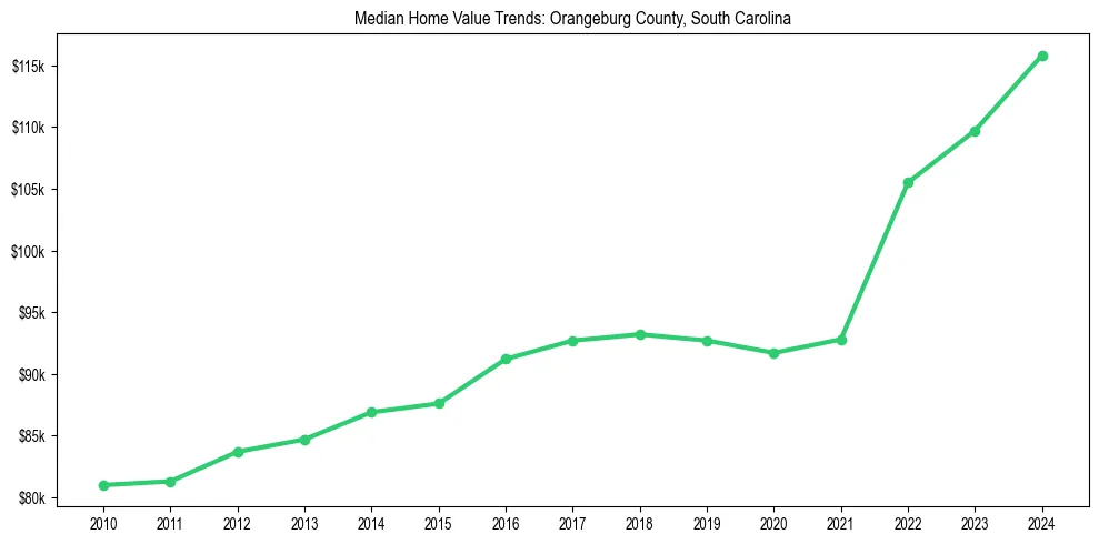 Median property value trends in 