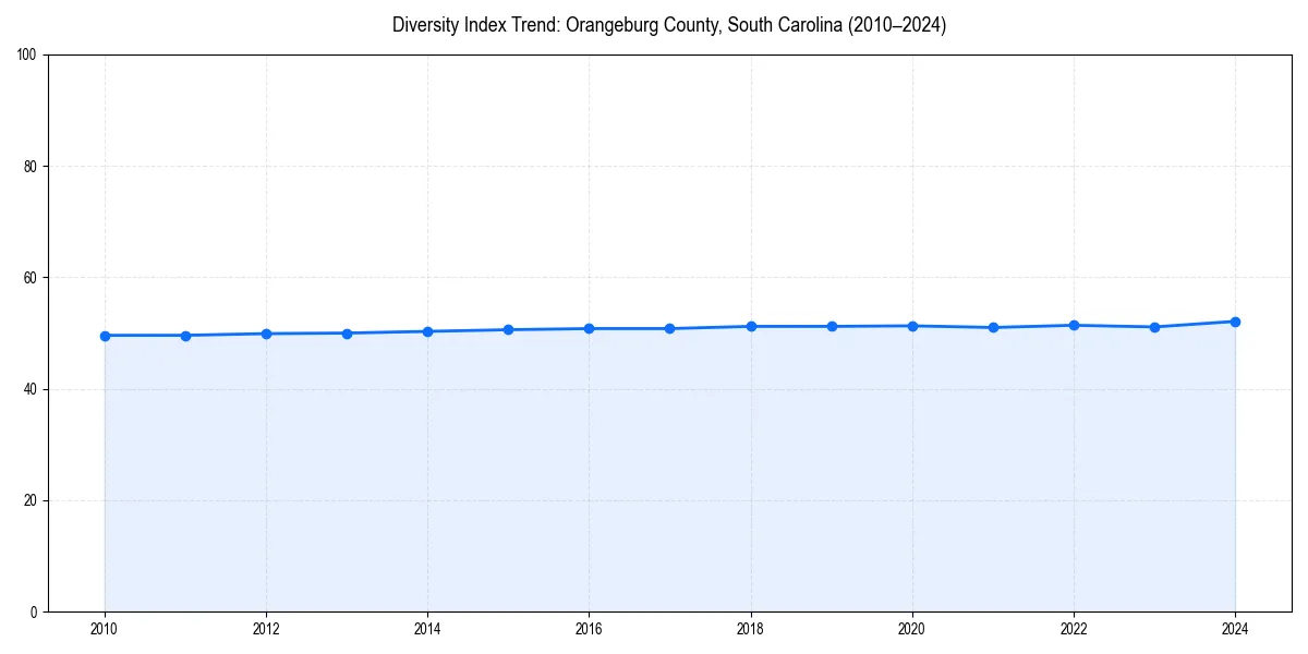 Line chart showing diversity index trends for 