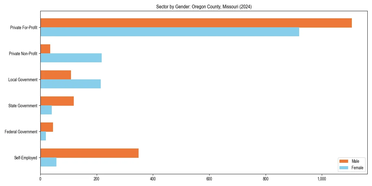 Employment sector breakdown by gender in 