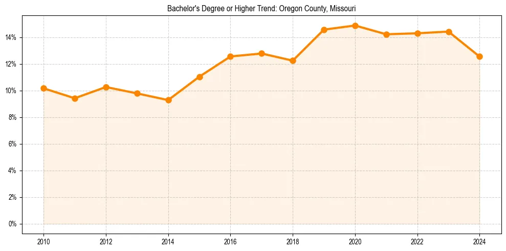 Trend chart showing bachelor degree growth in 