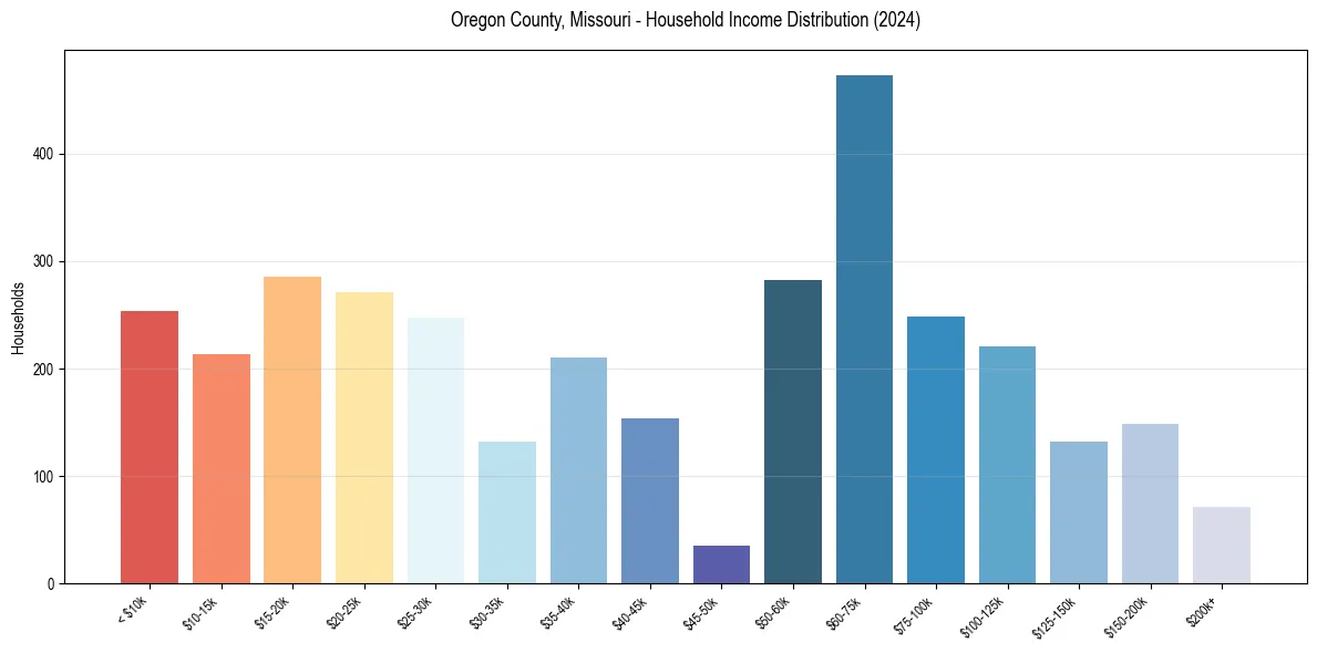 Income Distribution for 