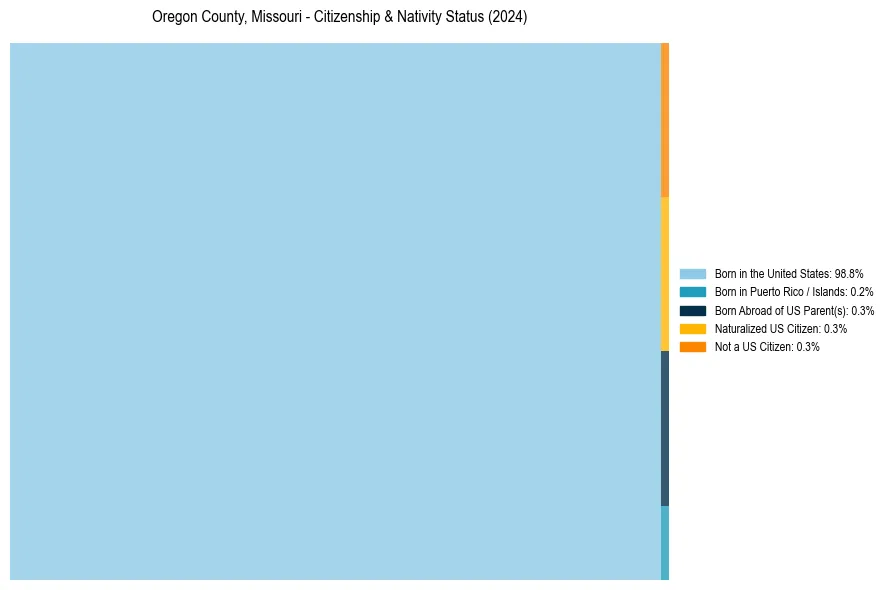 Nativity Treemap for 