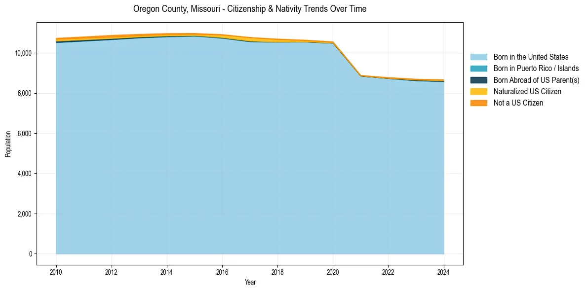 Historical nativity trends for 