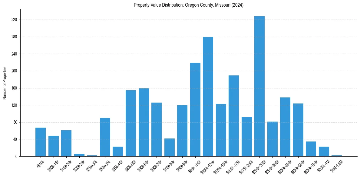 Value Distribution for 