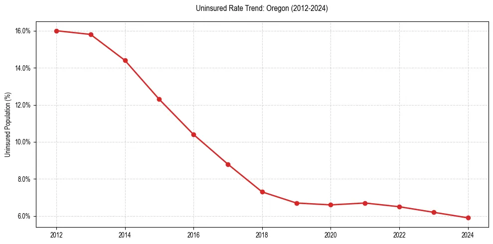 Uninsured trend chart for Oregon
