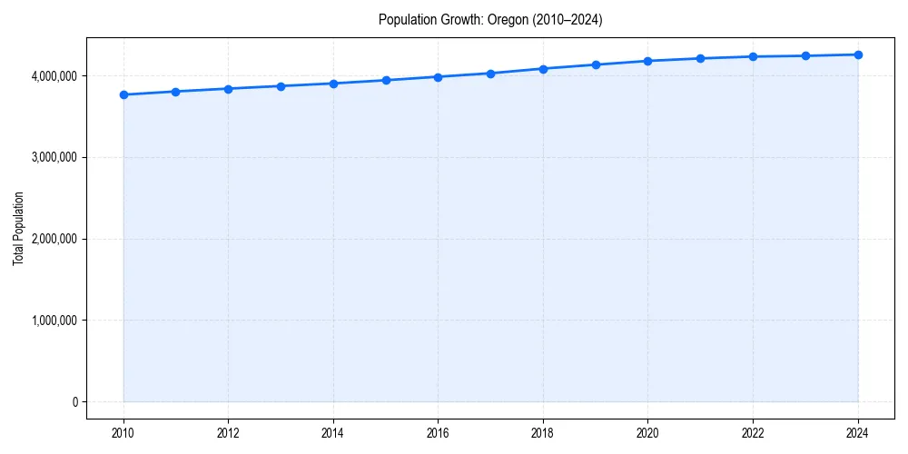Population trends in 