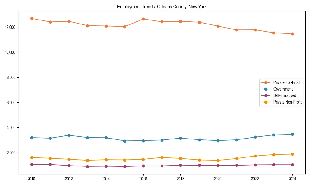 Long-term employment trends in 