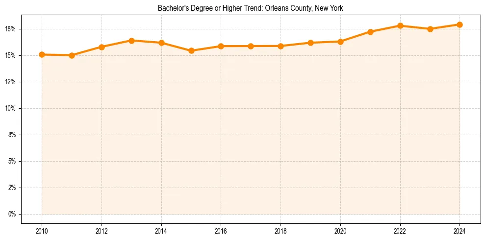 Trend chart showing bachelor degree growth in 