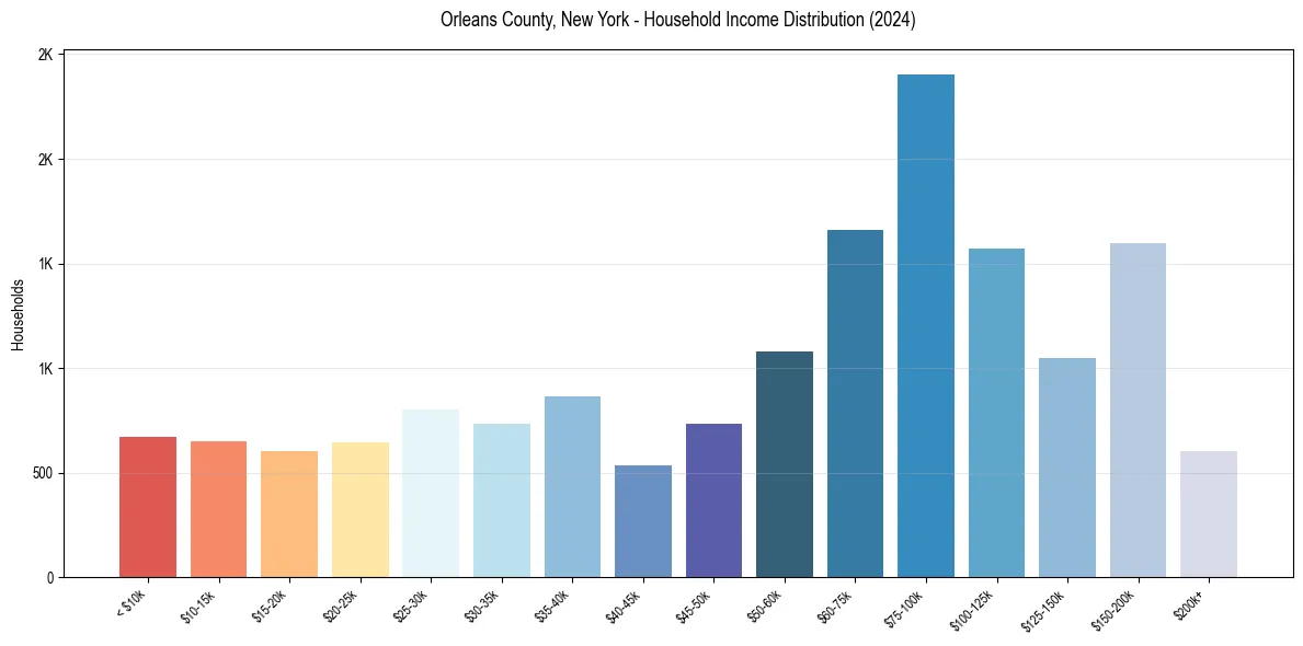 Income Distribution for 