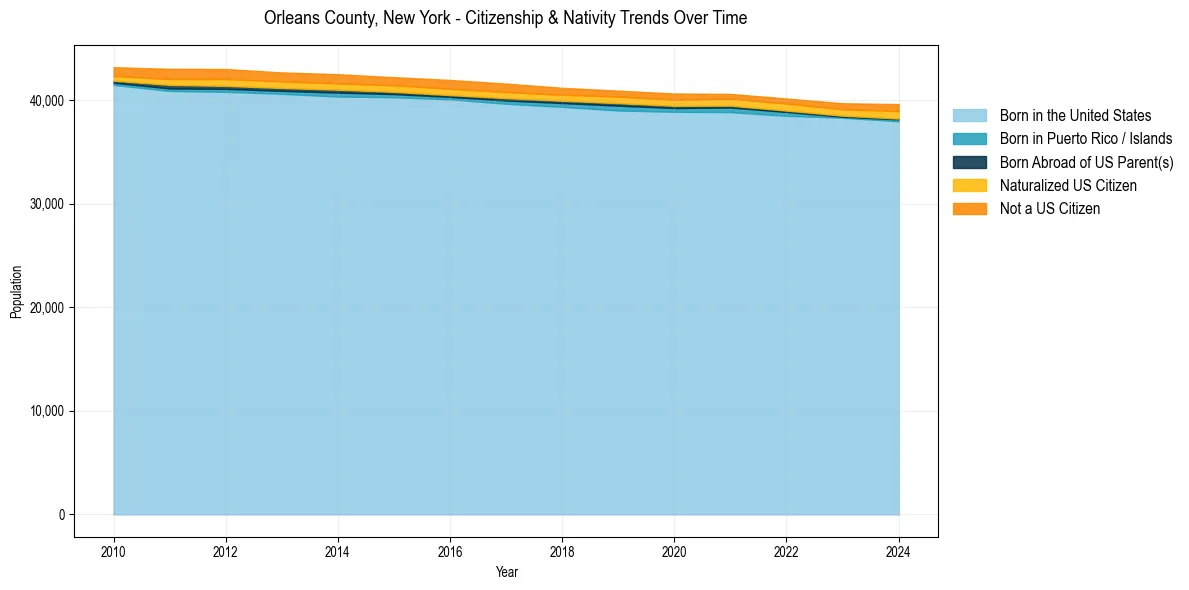 Historical nativity trends for 